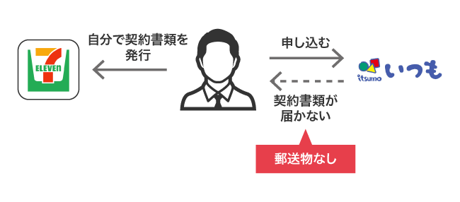 いつもで契約書類を発行するまでの手順
