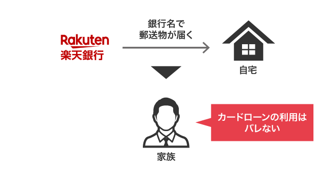 楽天銀行スーパーローンの家族に借り入れがバレづらい仕組み