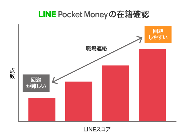 LINEポケットマネーで職場連絡を回避しやすくなる仕組み
